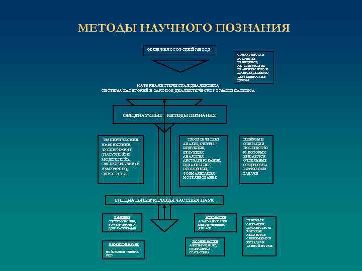 МЕТОДЫ НАУЧНОГО ПОЗНАНИЯ ОБЩЕФИЛОСОФСКИЙ МЕТОД СОВОКУПНОСТЬ ВСЕОБЩИХ ПРИНЦИПОВ, РЕГУЛИРУЮЩИХ ПРАКТИЧЕСКУЮ И ПОЗНАВАТЕЛЬНУЮ ДЕЯТЕЛЬНОСТЬ В