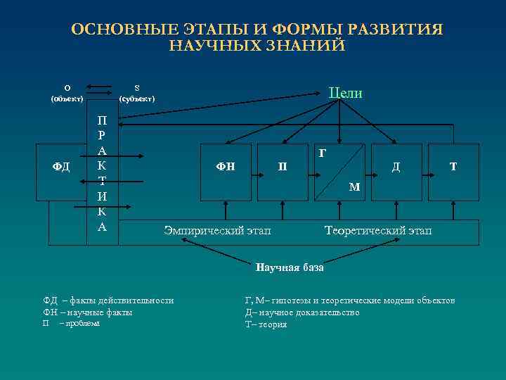 ОСНОВНЫЕ ЭТАПЫ И ФОРМЫ РАЗВИТИЯ НАУЧНЫХ ЗНАНИЙ O (объект) ФД S (субъект) П Р