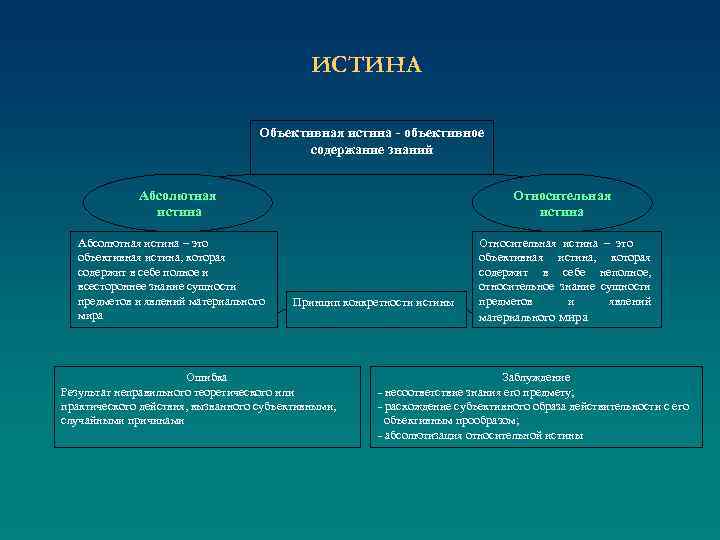 ИСТИНА Объективная истина - объективное содержание знаний Абсолютная истина – это объективная истина, которая