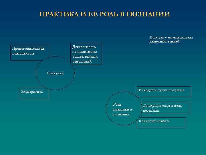 ПРАКТИКА И ЕЕ РОЛЬ В ПОЗНАНИИ Практика – это материальная деятельность людей Деятельность по