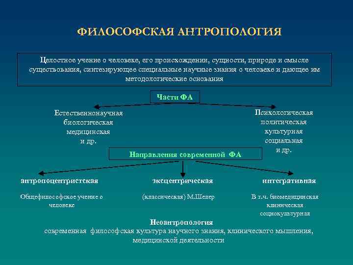 ФИЛОСОФСКАЯ АНТРОПОЛОГИЯ Целостное учение о человеке, его происхождении, сущности, природе и смысле существования, синтезирующее