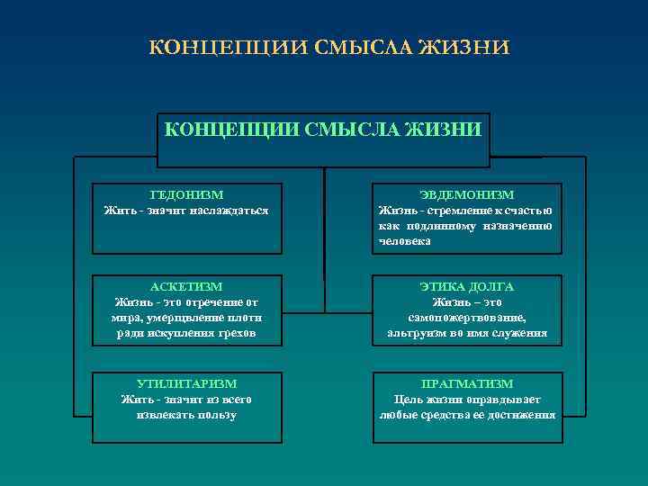 КОНЦЕПЦИИ СМЫСЛА ЖИЗНИ ГЕДОНИЗМ Жить - значит наслаждаться ЭВДЕМОНИЗМ Жизнь - стремление к счастью