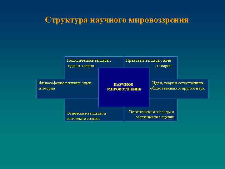 Структура научного мировоззрения Политические взгляды, идеи и теории Философские взгляды, идеи и теории Правовые