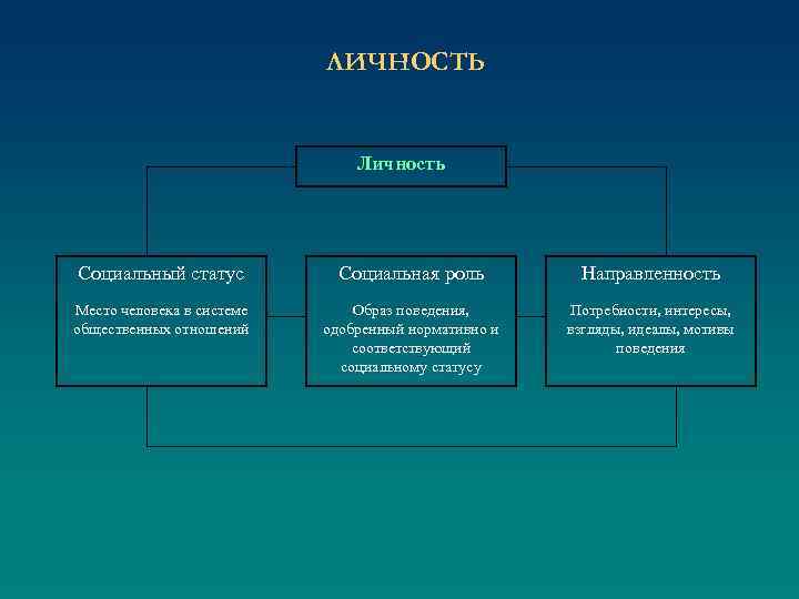 ЛИЧНОСТЬ Личность Социальный статус Социальная роль Направленность Место человека в системе общественных отношений Образ