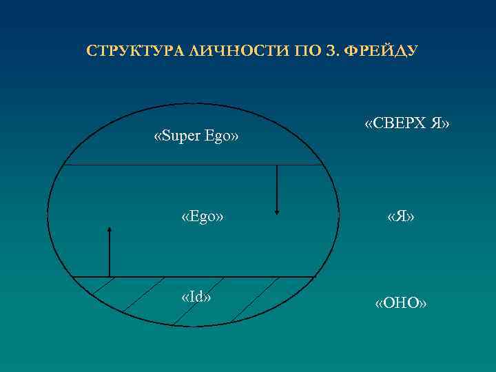 СТРУКТУРА ЛИЧНОСТИ ПО З. ФРЕЙДУ «Super Ego» «Id» «СВЕРХ Я» «ОНО» 