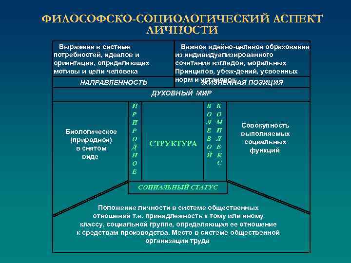 ФИЛОСОФСКО-СОЦИОЛОГИЧЕСКИЙ АСПЕКТ ЛИЧНОСТИ Выражена в системе потребностей, идеалов и ориентации, определяющих мотивы и цели