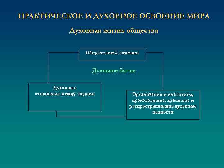 ПРАКТИЧЕСКОЕ И ДУХОВНОЕ ОСВОЕНИЕ МИРА Духовная жизнь общества Общественное сознание Духовное бытие Духовные отношения