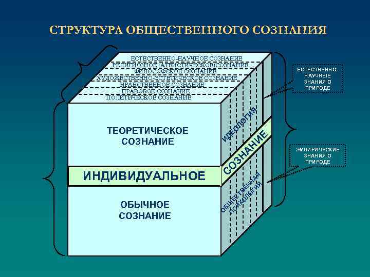 СТРУКТУРА ОБЩЕСТВЕННОГО СОЗНАНИЯ ЕСТЕСТВЕННО-НАУЧНОЕ СОЗНАНИЕ РЕЛИГИОЗНОЕ (АТЕИСТИЧЕСКОЕ)СОЗНАНИЕ ФИЛОСОФСКОЕ СОЗНАНИЕ ХУДОЖЕСТВЕННО-ЭСТЕТИЧЕСКОЕ СОЗНАНИЕ НРАВСТВЕННОЕ СОЗНАНИЕ ПРАВОВОЕ