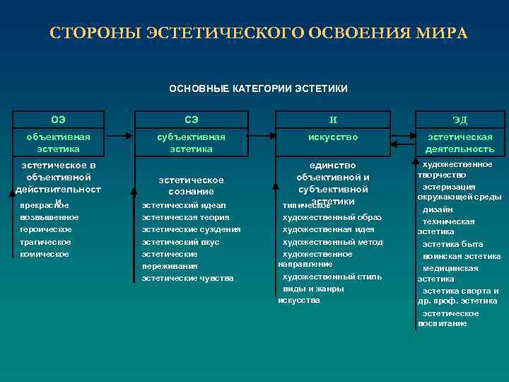 СТОРОНЫ ЭСТЕТИЧЕСКОГО ОСВОЕНИЯ МИРА ОСНОВНЫЕ КАТЕГОРИИ ЭСТЕТИКИ ОЭ СЭ И ЭД объективная эстетика субъективная