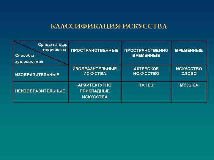 КЛАССИФИКАЦИЯ ИСКУССТВА Средства худ. творчества ПРОСТРАНСТВЕННЫЕ ПРОСТРАНСТВЕННО ВРЕМЕННЫЕ ИЗОБРАЗИТЕЛЬНЫЕ ИСКУСТВА АКТЕРСКОЕ ИСКУССТВО СЛОВО АРХИТЕКТУРНО