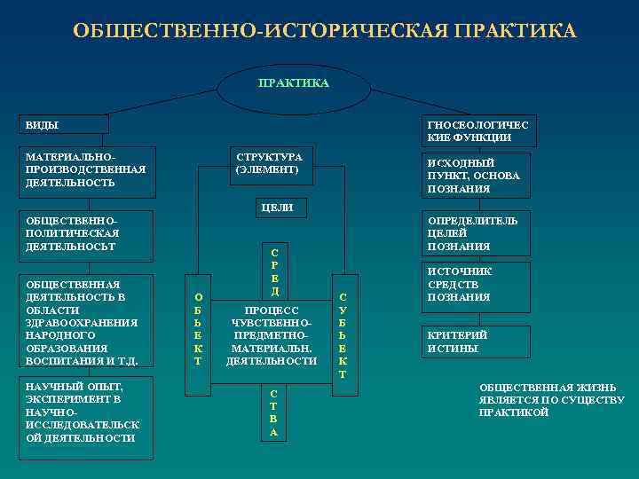 ОБЩЕСТВЕННО-ИСТОРИЧЕСКАЯ ПРАКТИКА ВИДЫ ГНОСЕОЛОГИЧЕС КИЕ ФУНКЦИИ МАТЕРИАЛЬНОПРОИЗВОДСТВЕННАЯ ДЕЯТЕЛЬНОСТЬ СТРУКТУРА (ЭЛЕМЕНТ) ИСХОДНЫЙ ПУНКТ, ОСНОВА ПОЗНАНИЯ