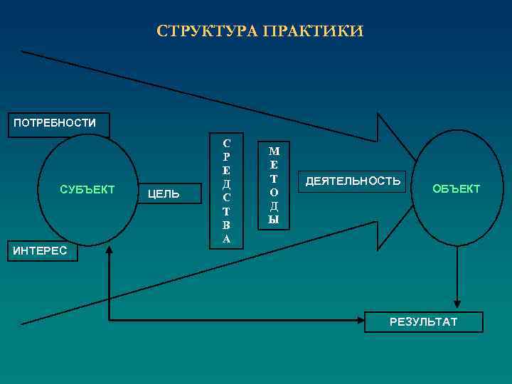 СТРУКТУРА ПРАКТИКИ ПОТРЕБНОСТИ СУБЪЕКТ ИНТЕРЕС ЦЕЛЬ С Р Е Д С Т В А