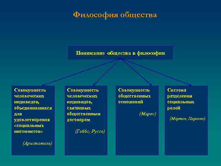  Философия общества Понимание общества в философии Совокупность человеческих индивидов, объединившихся для удовлетворения «социальных