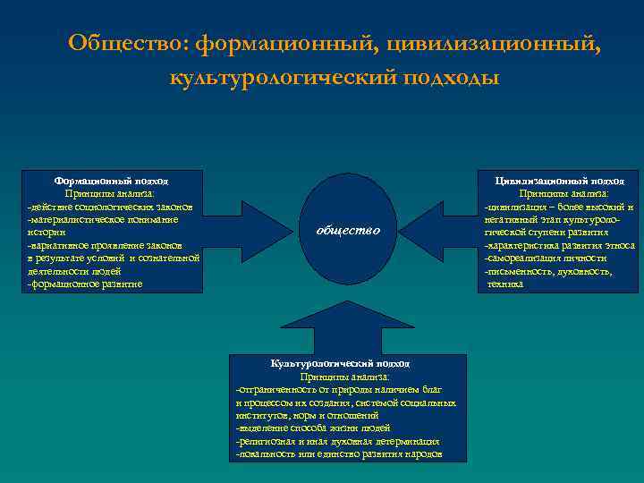 Общество: формационный, цивилизационный, культурологический подходы Формационный подход Принципы анализа: -действие социологических законов -материалистическое понимание