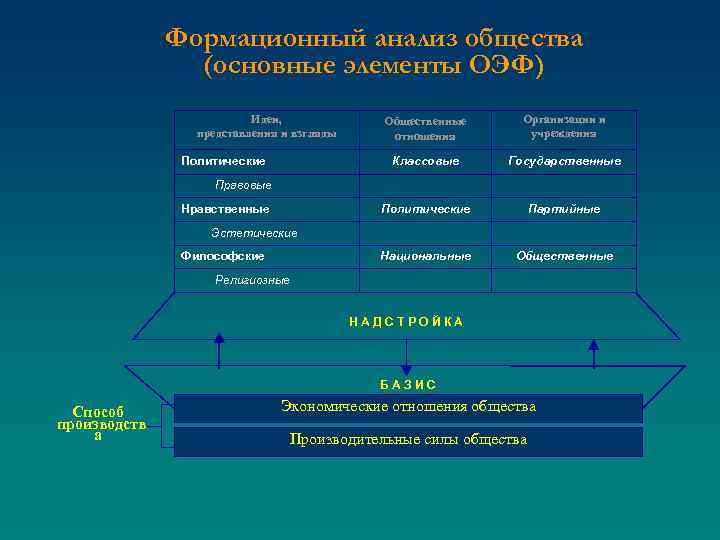 Формационный анализ общества (основные элементы ОЭФ) Идеи, представления и взгляды Общественные отношения Организации и