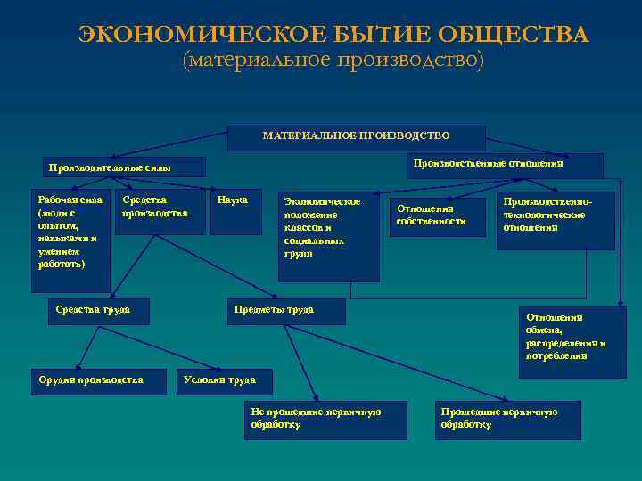 ЭКОНОМИЧЕСКОЕ БЫТИЕ ОБЩЕСТВА (материальное производство) МАТЕРИАЛЬНОЕ ПРОИЗВОДСТВО Производственные отношения Производительные силы Рабочая сила (люди