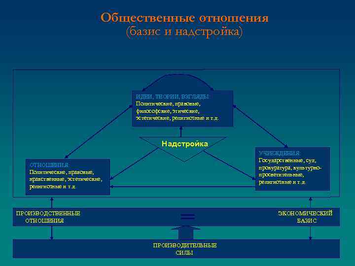 Общественные отношения (базис и надстройка) ИДЕИ, ТЕОРИИ, ВЗГЛЯДЫ: Политические, правовые, философские, этические, эстетические, религиозные