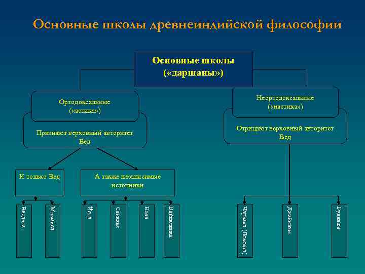 Основные школы древнеиндийской философии Основные школы ( «даршаны» ) Неортодоксальные ( «настика» ) Ортодоксальные