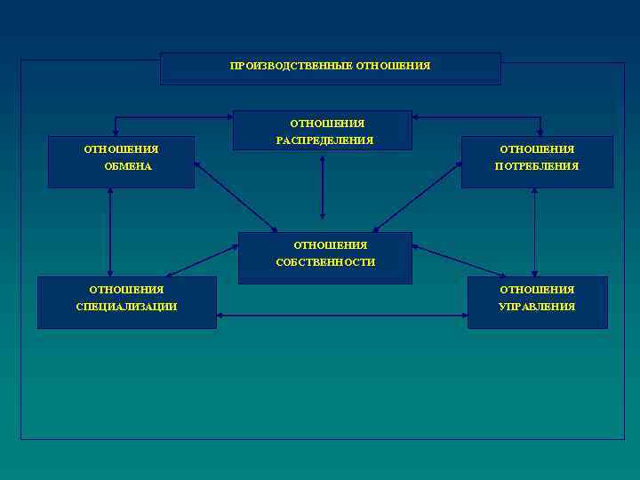ПРОИЗВОДСТВЕННЫЕ ОТНОШЕНИЯ РАСПРЕДЕЛЕНИЯ ОБМЕНА ОТНОШЕНИЯ ПОТРЕБЛЕНИЯ ОТНОШЕНИЯ СОБСТВЕННОСТИ ОТНОШЕНИЯ СПЕЦИАЛИЗАЦИИ УПРАВЛЕНИЯ 
