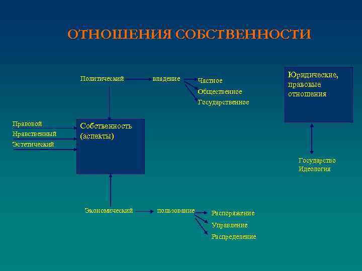 ОТНОШЕНИЯ СОБСТВЕННОСТИ Политический владение Частное Общественное Юридические, правовые отношения Государственное Правовой Нравственный Эстетический Собственность