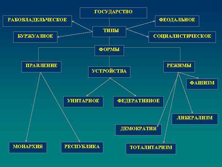 ГОСУДАРСТВО РАБОВЛАДЕЛЬЧЕСКОЕ ФЕОДАЛЬНОЕ ТИПЫ БУРЖУАЗНОЕ СОЦИАЛИСТИЧЕСКОЕ ФОРМЫ ПРАВЛЕНИЕ РЕЖИМЫ УСТРОЙСТВА ФАШИЗМ УНИТАРНОЕ ФЕДЕРАТИВНОЕ ЛИБЕРАЛИЗМ