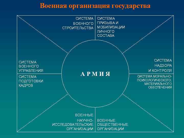 Военная организация государства СИСТЕМА ВОЕННОГО ПРИЗЫВА И СТРОИТЕЛЬСТВА МОБИЛИЗАЦИИ ЛИЧНОГО СОСТАВА СИСТЕМА ВОЕННОГО УПРАВЛЕНИЯ