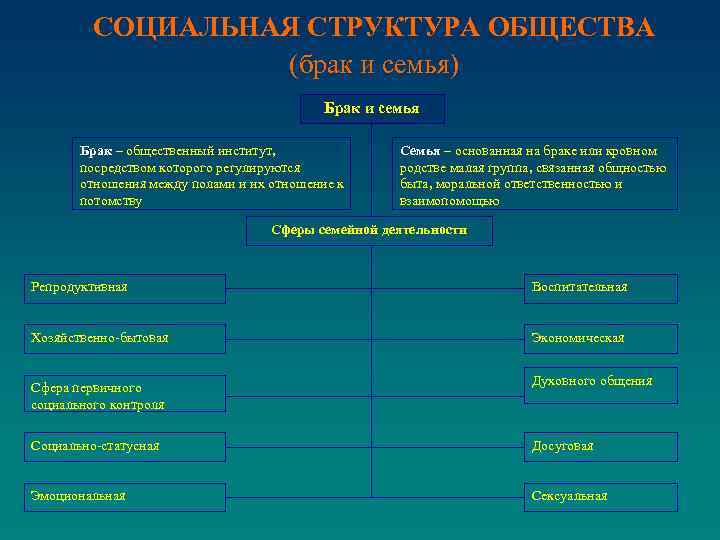 СОЦИАЛЬНАЯ СТРУКТУРА ОБЩЕСТВА (брак и семья) Брак и семья Брак – общественный институт, посредством