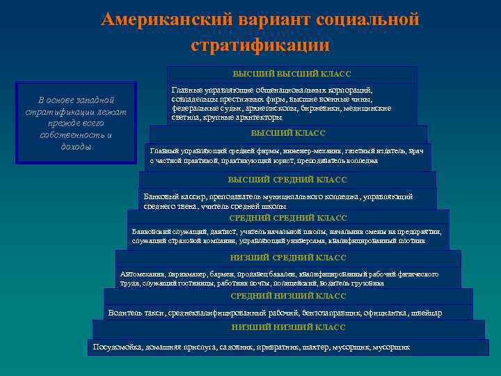 Американский вариант социальной стратификации ВЫСШИЙ КЛАСС В основе западной стратификации лежат прежде всего собственность