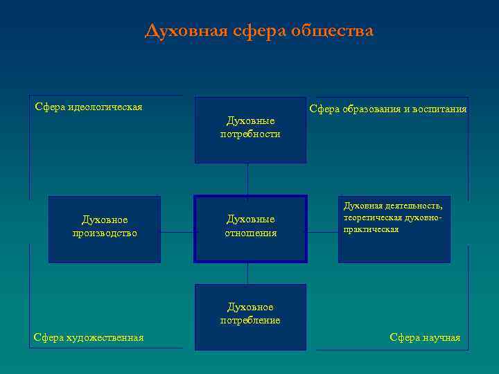 Духовная сфера общества Сфера идеологическая Духовные потребности Духовное производство Духовные отношения Сфера образования и