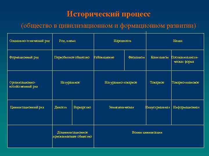 Исторический процесс (общество в цивилизационном и формационном развитии) Социально-этнический ряд Род, племя Народность Нация