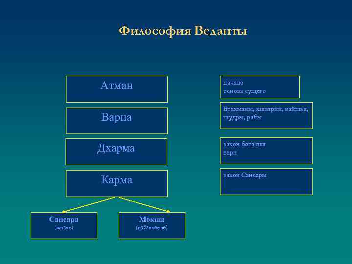 Философия Веданты Атман начало основа сущего Варна Брахманы, кшатрии, вайшья, шудры, рабы Дхарма закон