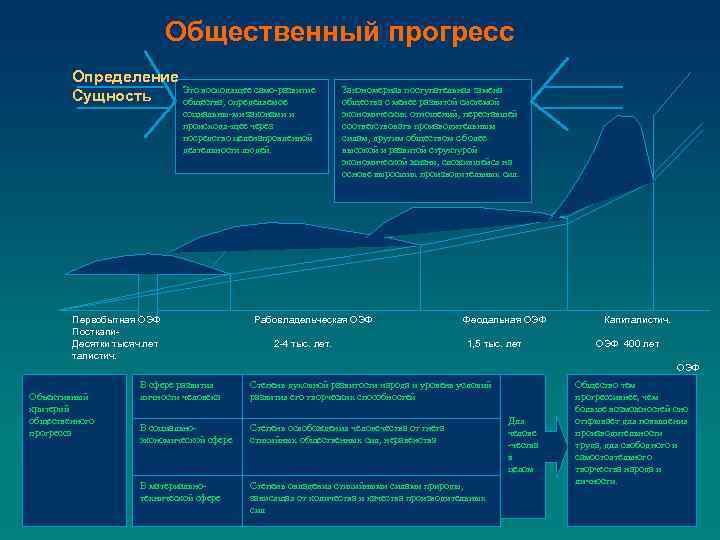 Общественный прогресс Определение Закономерная поступательная замена Это восходящее само-развитие Сущность общества с менее развитой