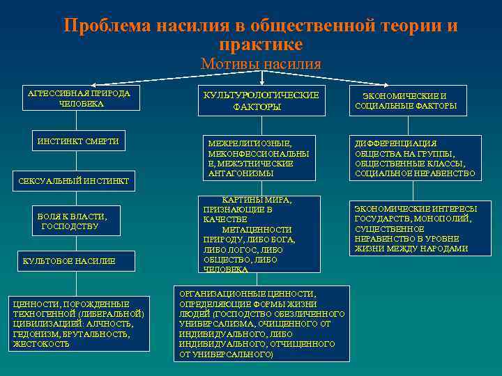 Проблема насилия в общественной теории и практике Мотивы насилия АГРЕССИВНАЯ ПРИРОДА ЧЕЛОВЕКА ИНСТИНКТ СМЕРТИ