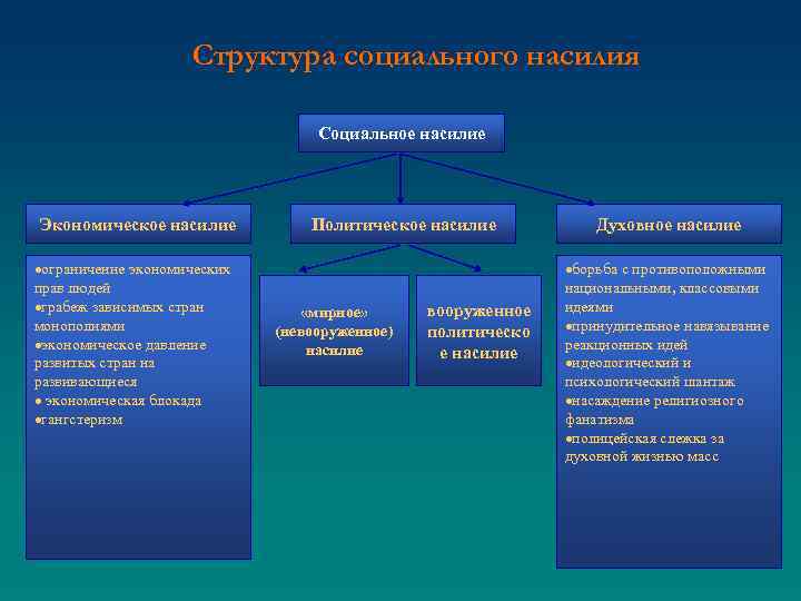 Структура социального насилия Социальное насилие Экономическое насилие ·ограничение экономических прав людей ·грабеж зависимых стран