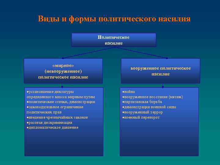 Виды и формы политического насилия Политическое насилие «мирное» (невооруженное) политическое насилие ·установление диктатуры определенного