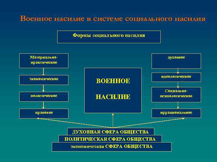  Военное насилие в системе социального насилия Формы социального насилия Материальнопрактическое экономическое политическое духовное