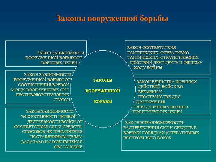 Законы вооруженной борьбы ЗАКОН ЗАВИСИМОСТИ ВООРУЖЕННОЙ БОРЬБЫ ОТ ВОЕННЫХ ЦЕЛЕЙ ЗАКОН ЗАВИСИМОСТИ ВООРУЖЕННОЙ БОРЬБЫ