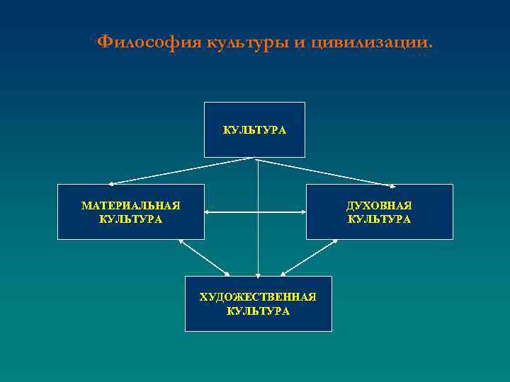 Философия культуры и цивилизации. КУЛЬТУРА МАТЕРИАЛЬНАЯ КУЛЬТУРА ДУХОВНАЯ КУЛЬТУРА ХУДОЖЕСТВЕННАЯ КУЛЬТУРА 