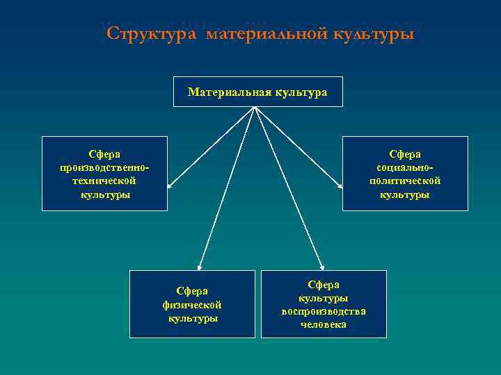 Структура материальной культуры Материальная культура Сфера производственнотехнической культуры Сфера социальнополитической культуры Сфера физической культуры