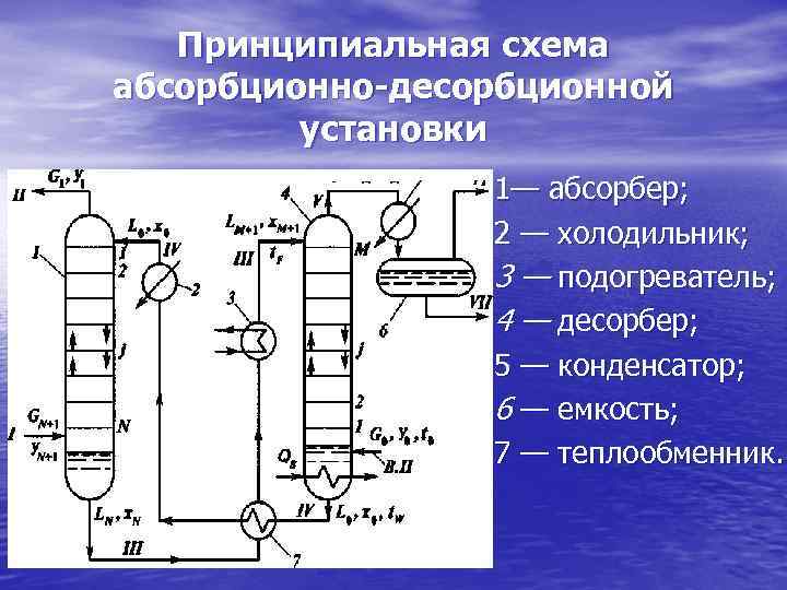 Схема процесса абсорбции