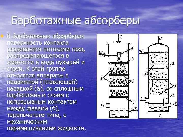 Схема процесса абсорбции