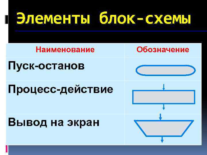 Элементы блок-схемы Наименование Пуск-останов Процесс-действие Вывод на экран Обозначение 