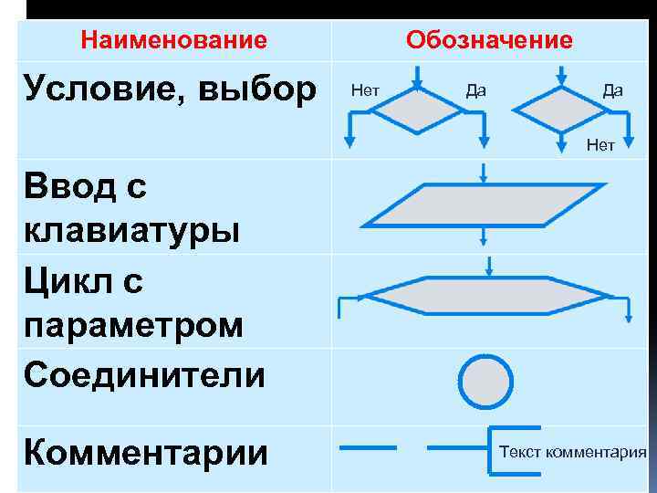 Наименование Условие, выбор Обозначение Нет Да Да Нет Ввод с клавиатуры Цикл с параметром