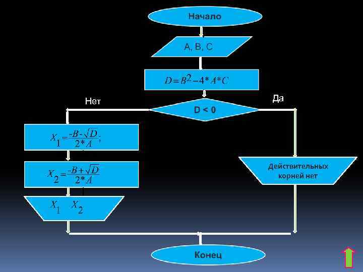 Нет Да Действительных корней нет 
