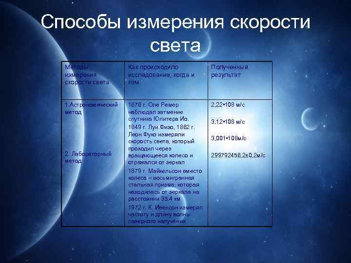 Способы измерения скорости света Методы измерения скорости света Как происходило исследование, когда и кем