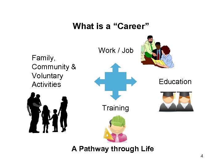 What is a “Career” Family, Community & Voluntary Activities Work / Job Education Training