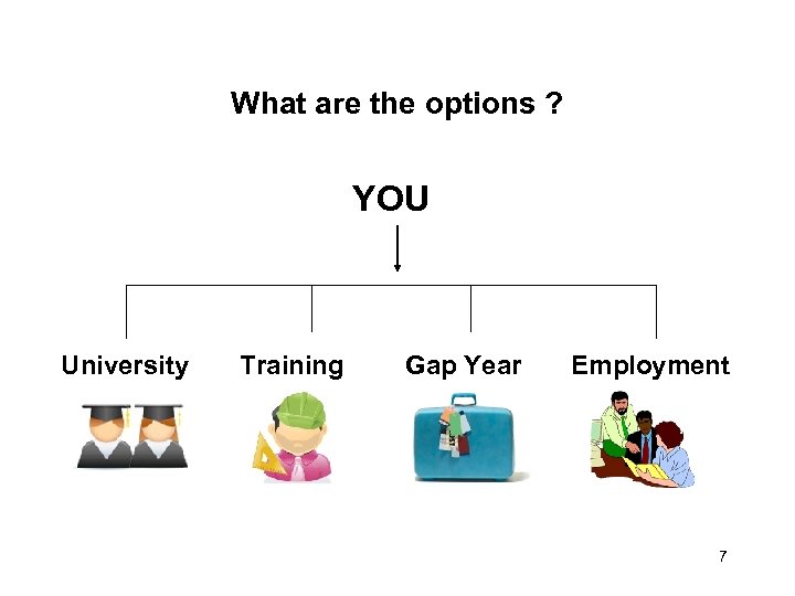 What are the options ? YOU University Training Gap Year Employment 7 