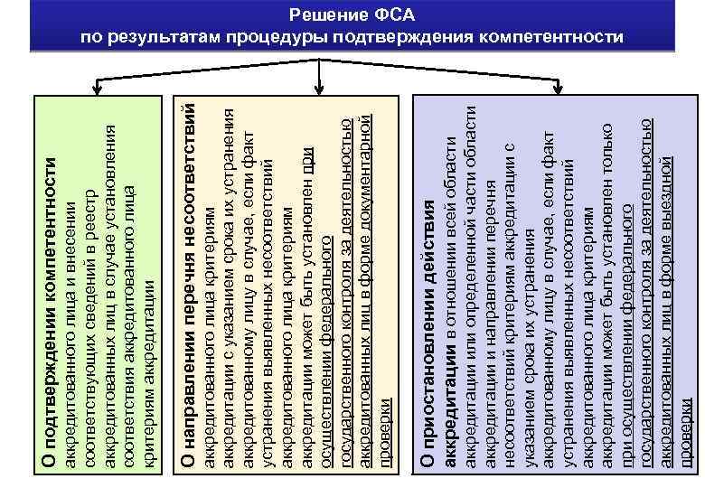 аккредитации или определенной части области аккредитации и направлении перечня несоответствий критериям аккредитации с указанием