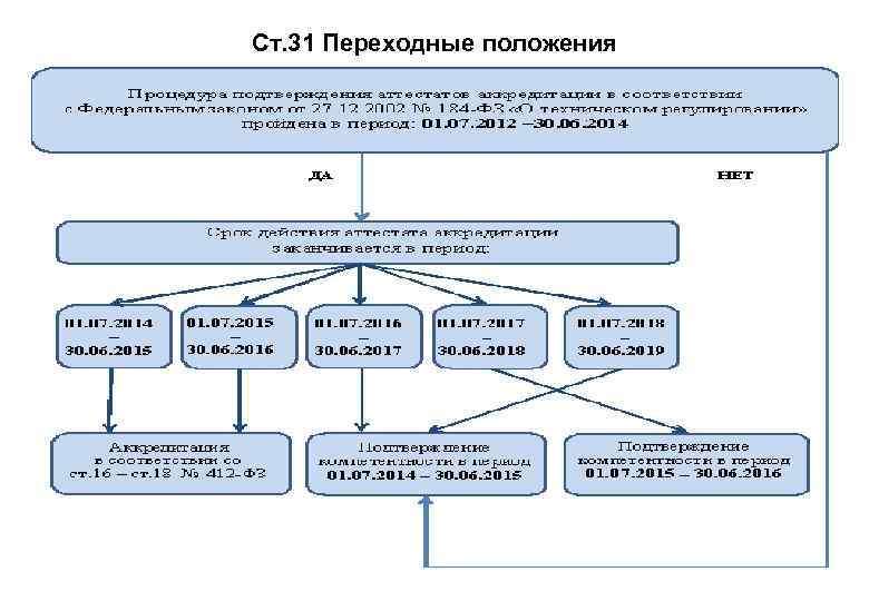 Ст. 31 Переходные положения 