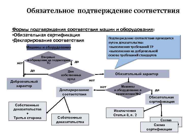 Обязательное подтверждение соответствия Формы подтверждения соответствия машин и оборудования: • Обязательная сертификация Подтверждение соответствия